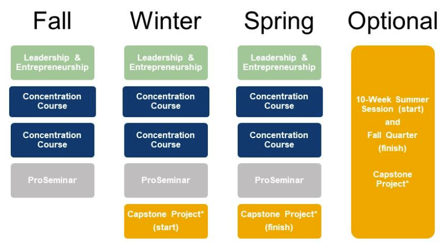 Graphic with degree options for earning a M.Eng. degree