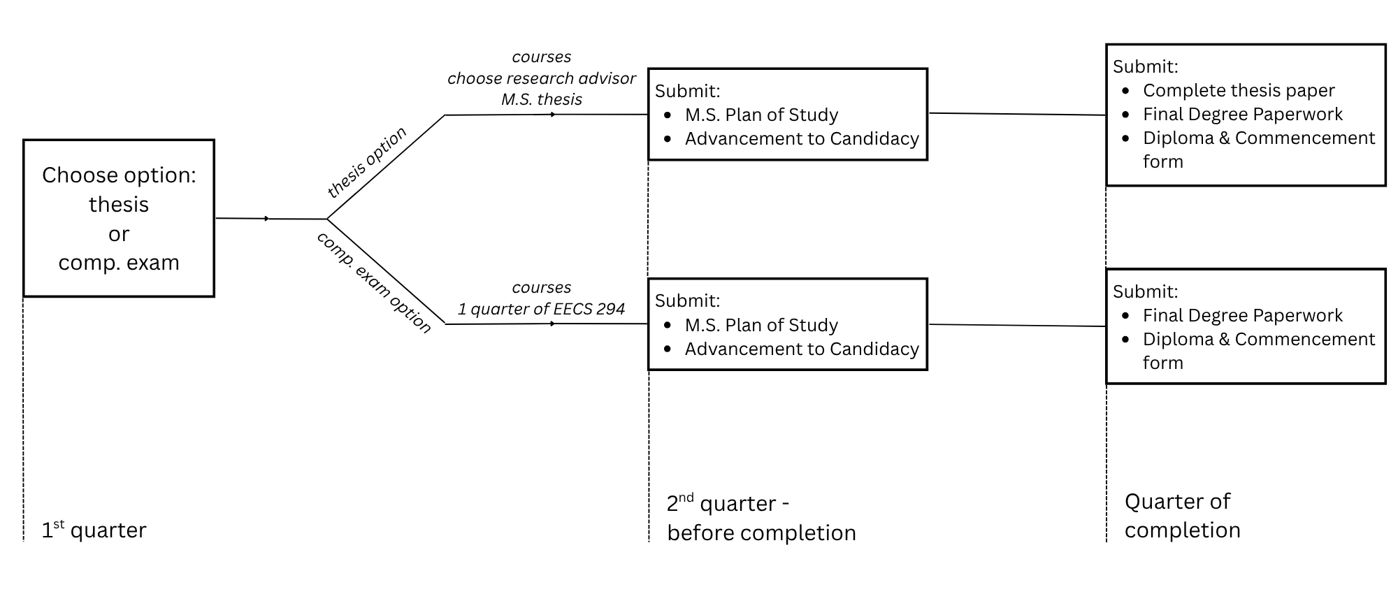 graphic with degree paths for MS degree
