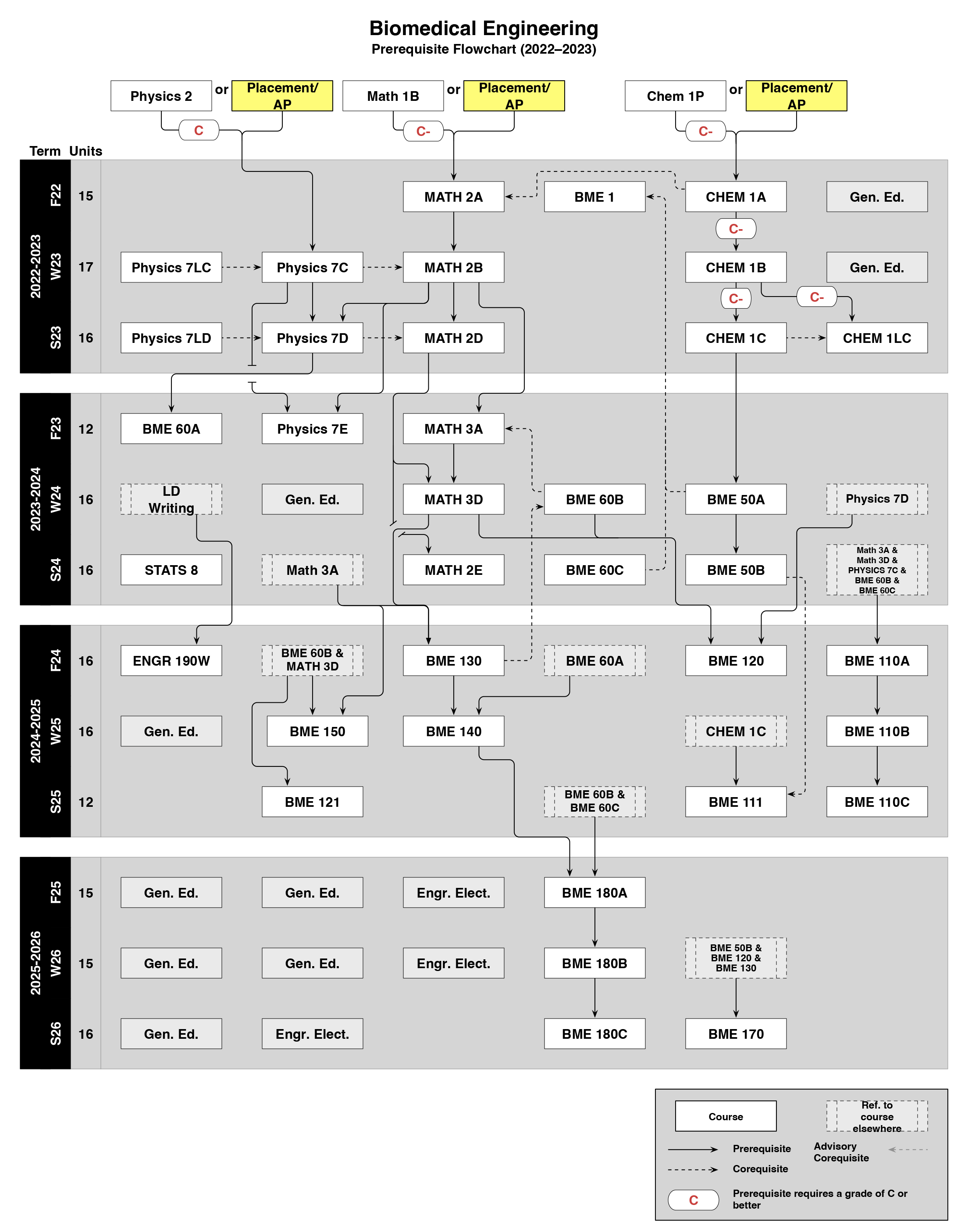 2022-2023 BME Freshman Flowchart