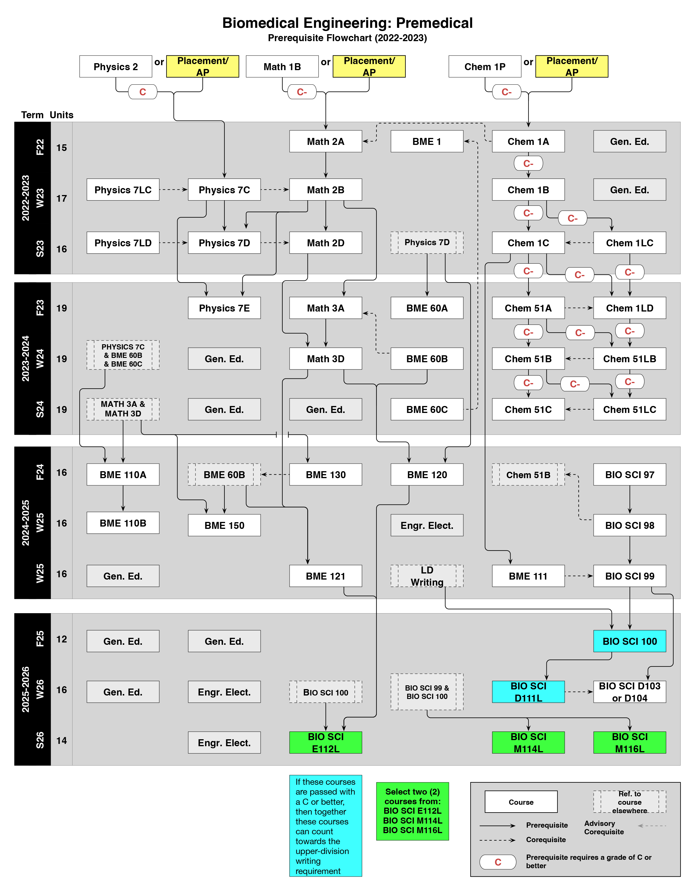 2022-2023 BME Premedical Freshman Flowchart