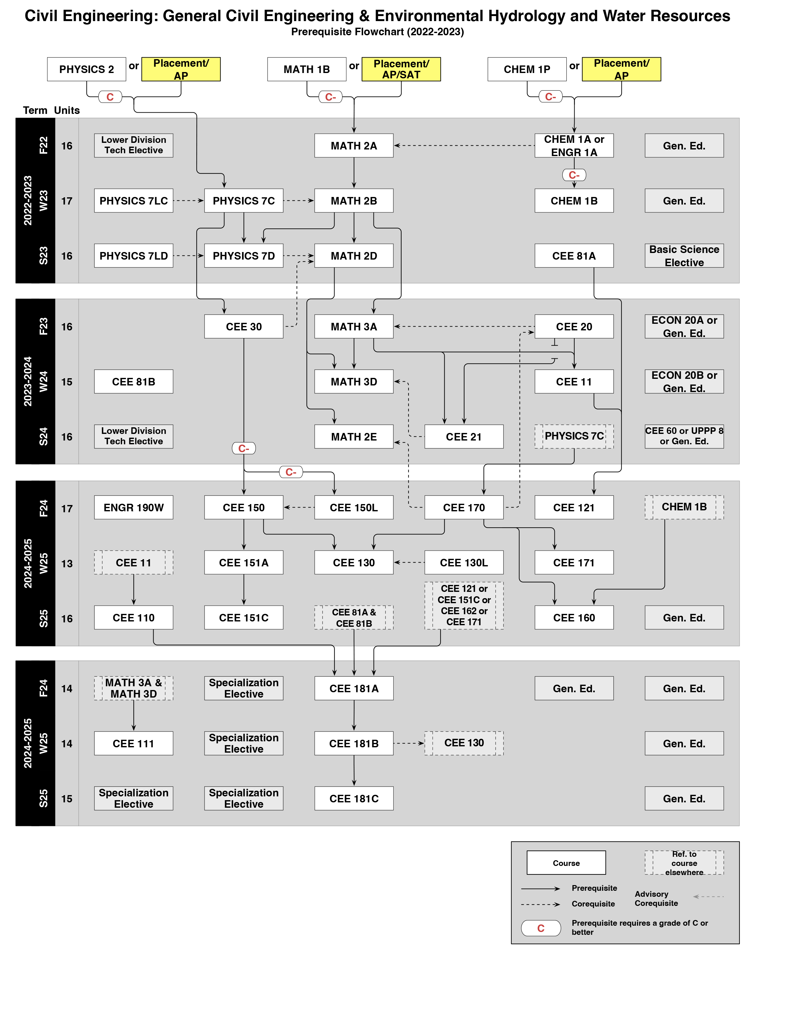 2022-2023 CE General Hydrology Freshman Flowchart