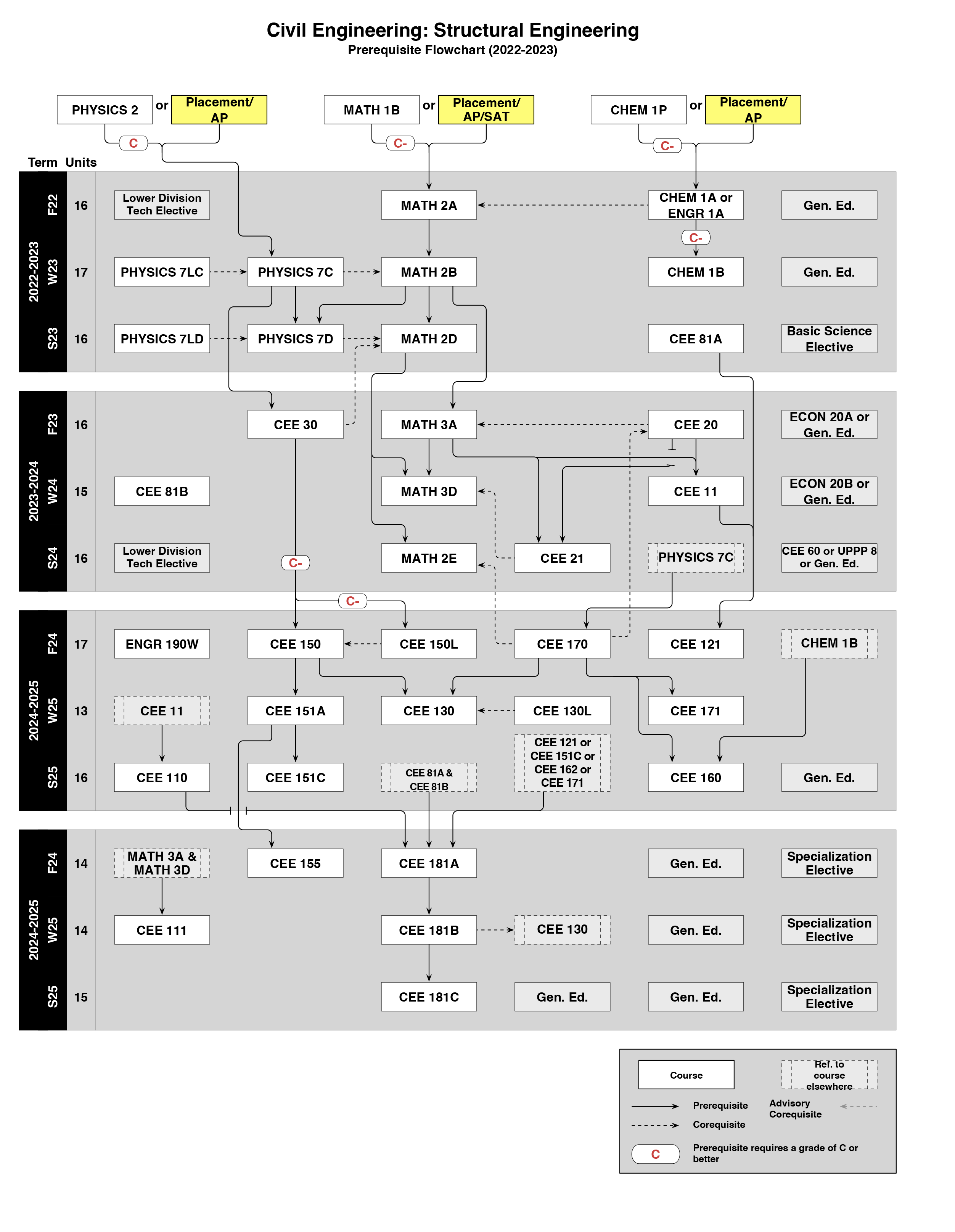 2022-2023 CE Structural Freshman Flowchart