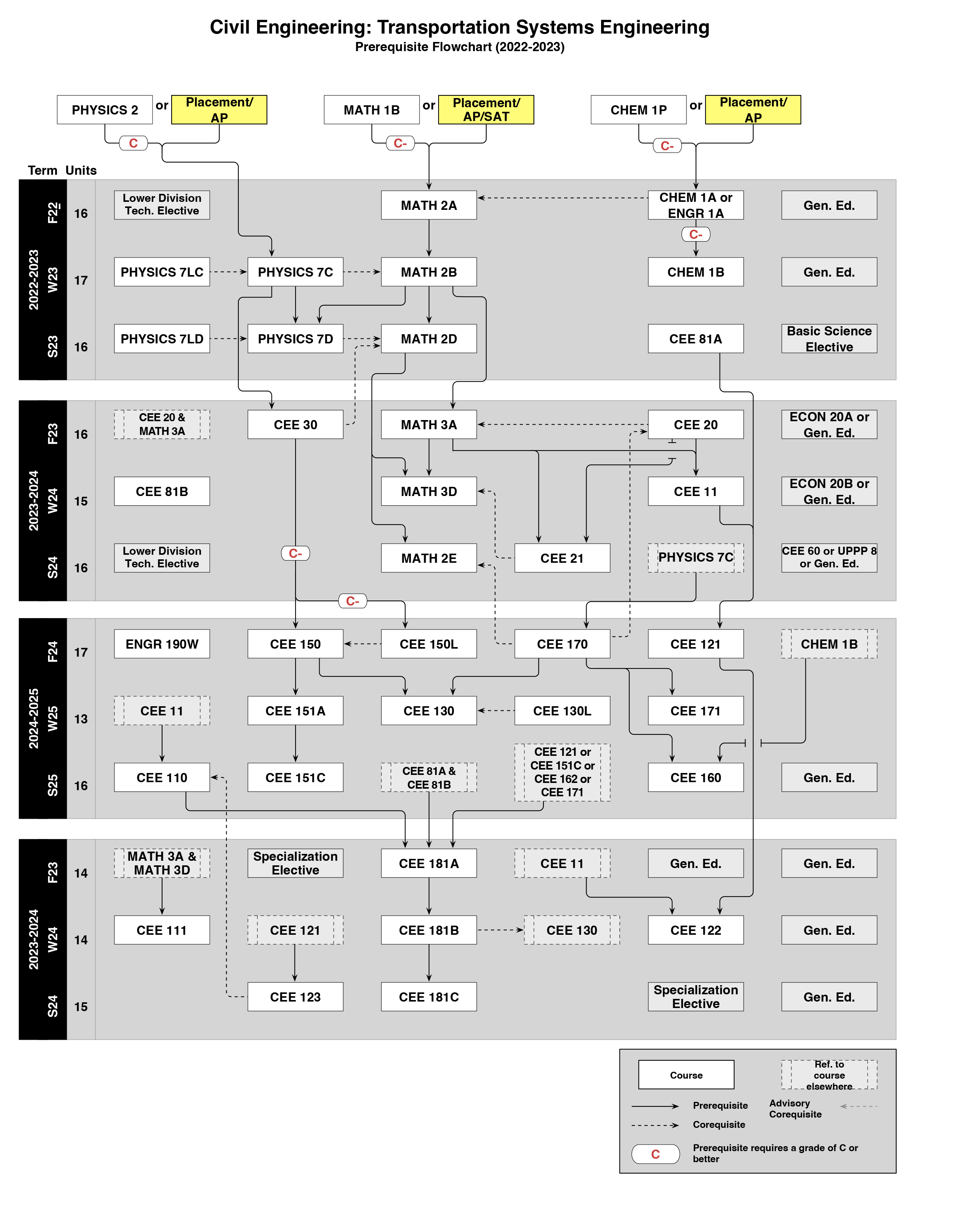 2022-2023 CE Transportation Freshman Flowchart