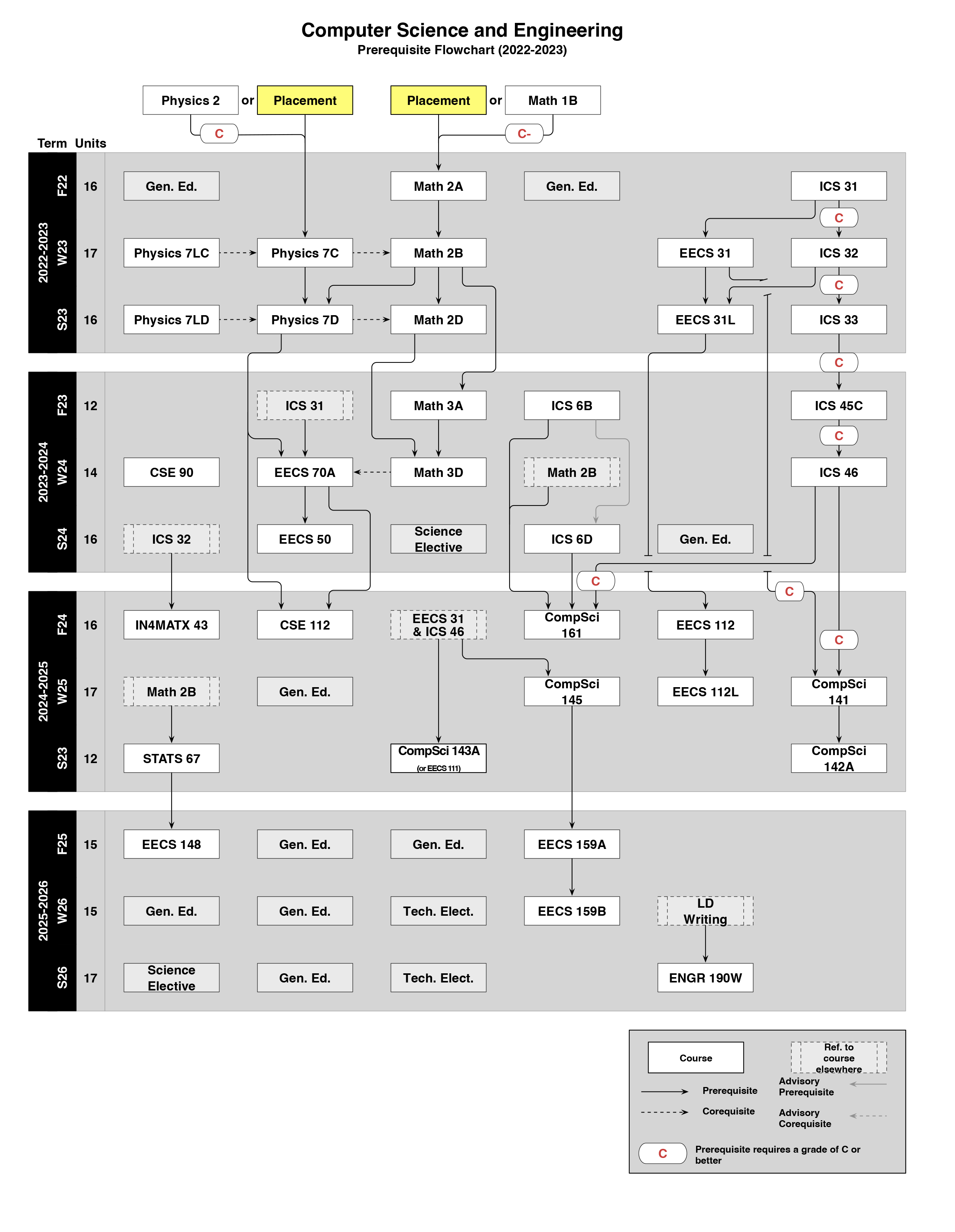 2022-2023 CSE Freshman Flowchart