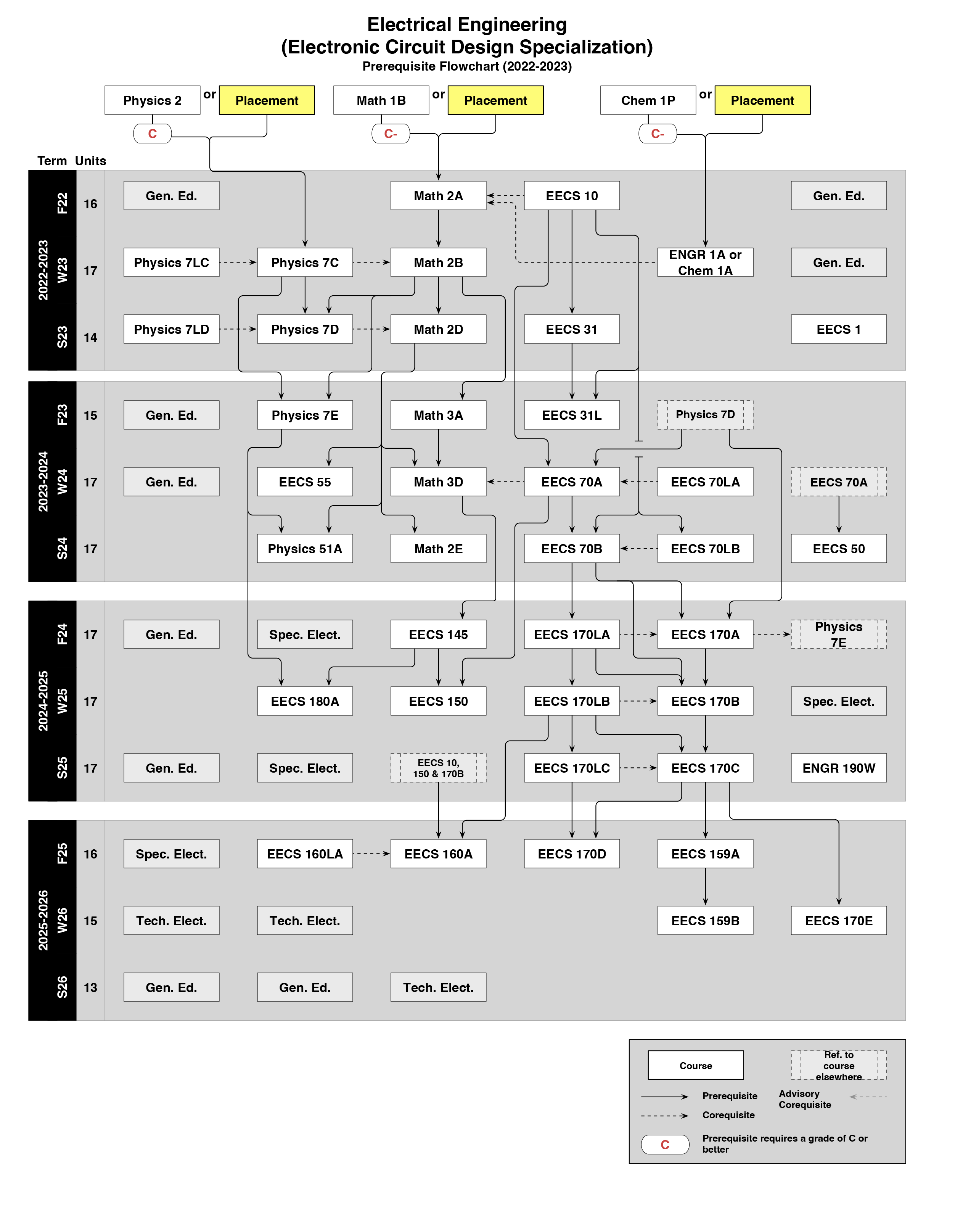 2022-2023 EE Circuit Design Freshman Flowchart