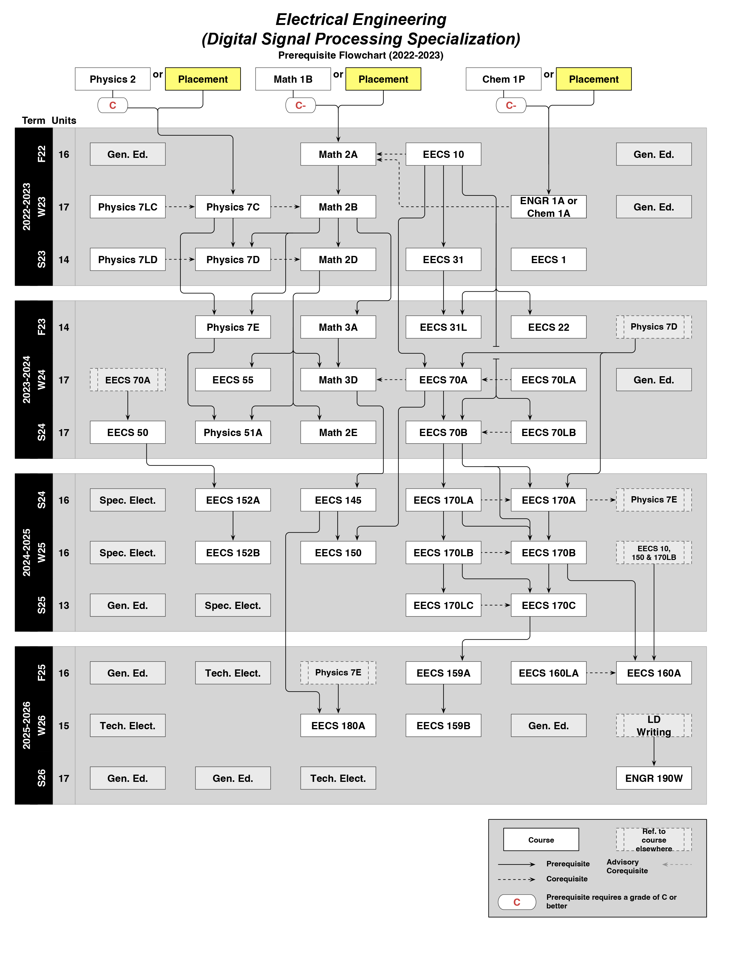 2022-2023 EE DSP Freshman Flowchart