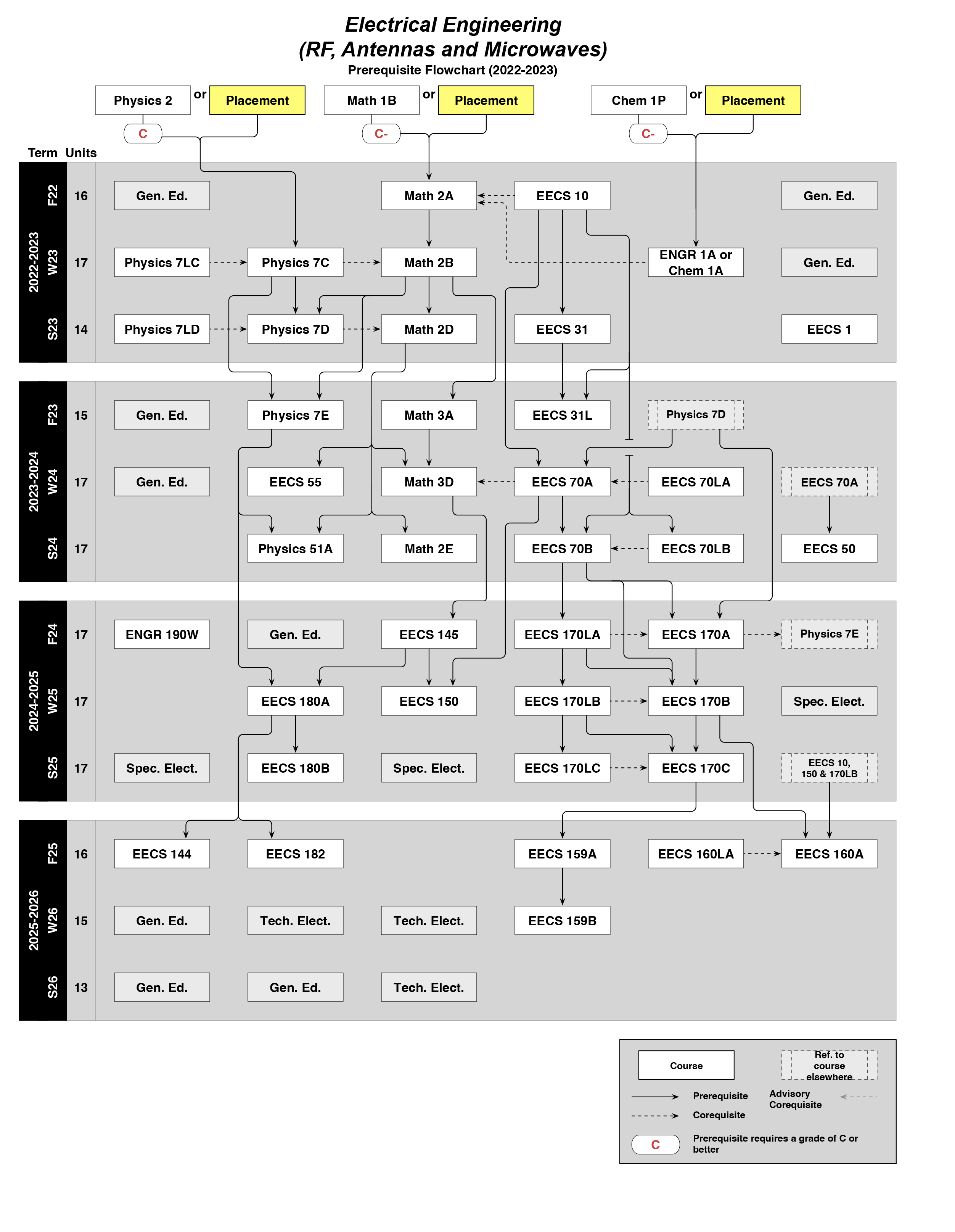 2022-2023 EE RF Antennas Freshman Flowchart