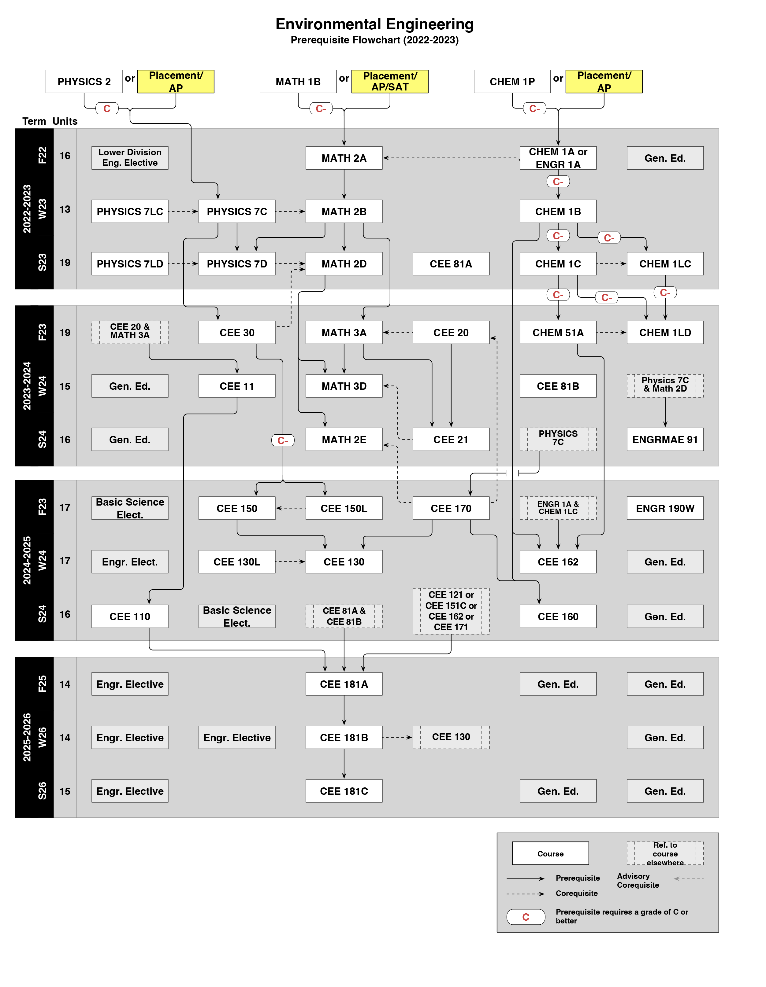 2022-2023 EnE Freshman Flowchart