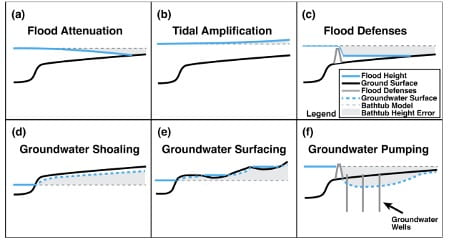 bathtub flood graphic