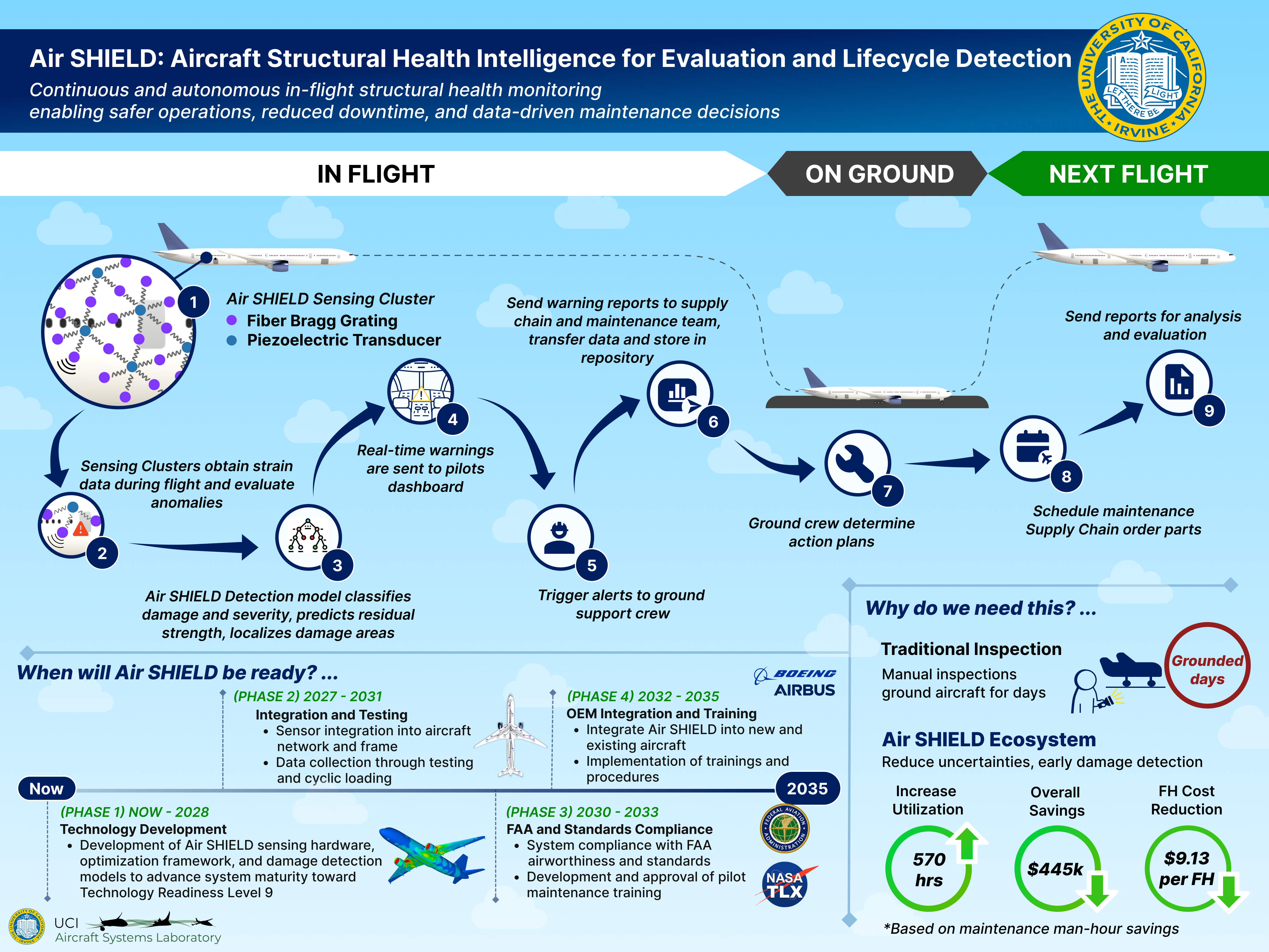 The UCI team won the Best Infographic Award at the 2026 NASA Gateway to Blue Skies Competition.