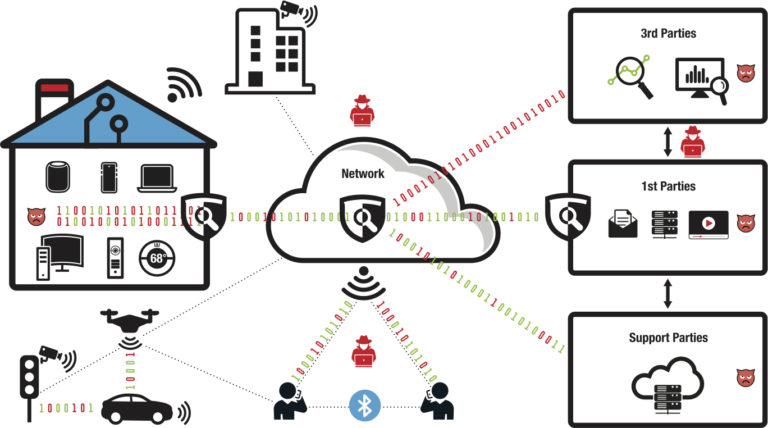 Personal Data Flow