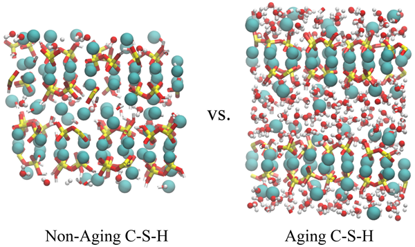 According to UCI engineers, the difference between aging and non-aging concrete lies in the amount of nano-confined water in its molecular building block.